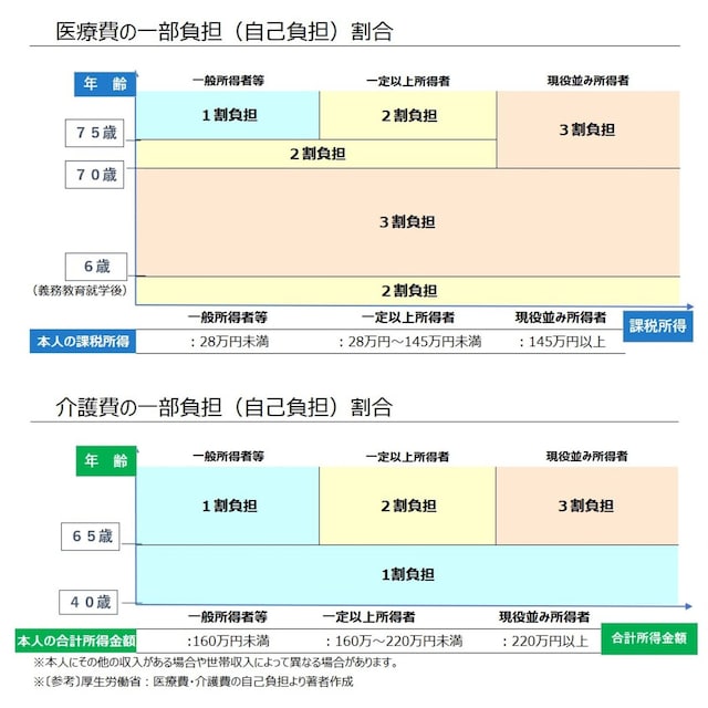 65歳・70歳以降は、収入によって国民健康保険と介護保険の負担割合も変わります