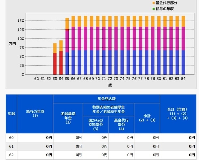 ねんきんネットでも国民年金が満額かどうか確認できる！（図表はイメージです）