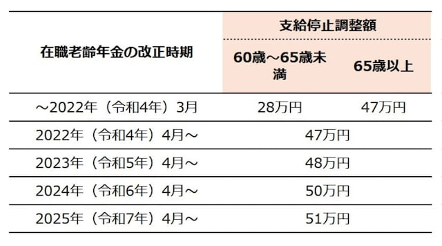 在職老齢年金の支給停止調整額は、度々改正されています。図版は筆者作成