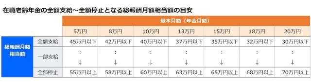 在職老齢年金の全額支給～全額停止となる総報酬月額相当額の目安。図版は筆者作成