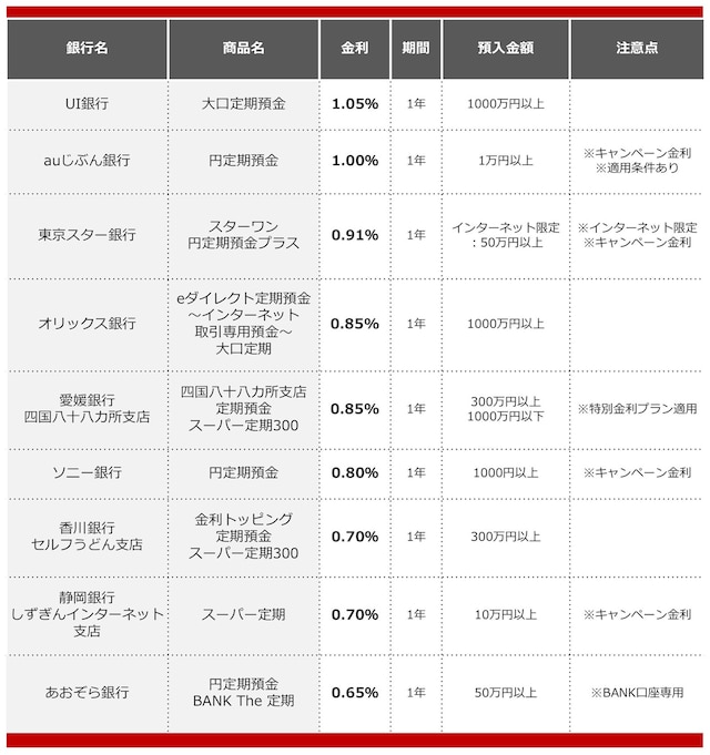 2025年6月におすすめする定期預金(画像:All About編集部作成)