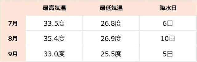 大阪府の平均気温。降水量は「≧1mm」の日数をカウント(気象庁データより)