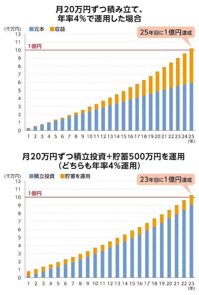 (図表4)積立投資シミュレーション