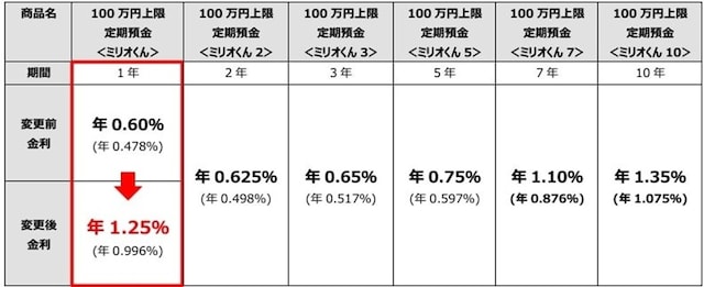 2025年12月1日時点:100万円上限定期預金<ミリオくん>金利一覧(出典:株式会社SBJ銀行)