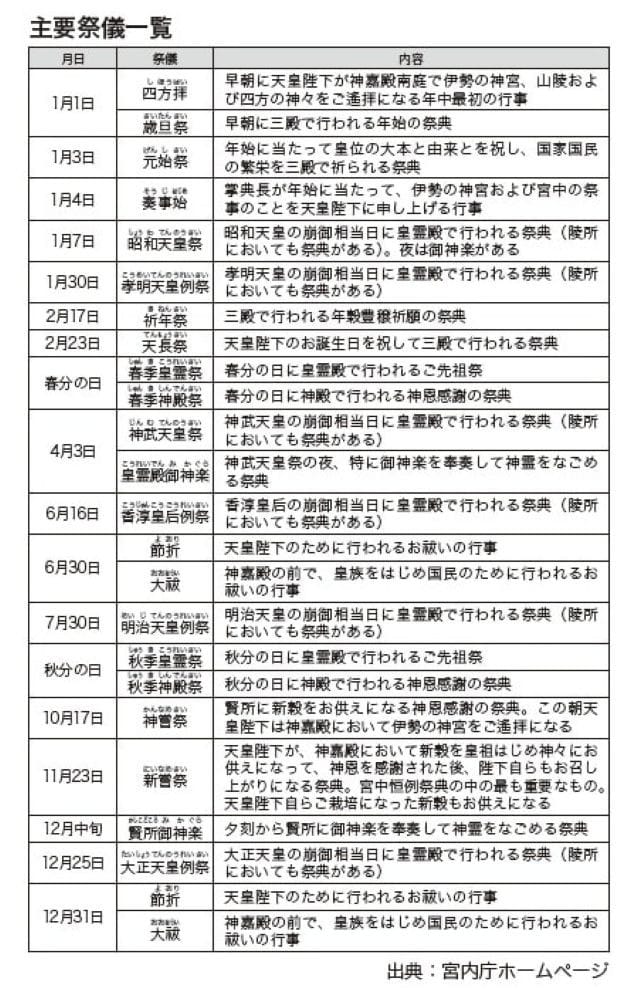 画像出典：『教養として学んでおきたい日本の皇室』（西川恵・著／マイナビ出版）