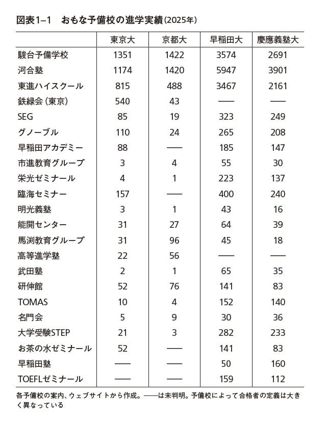 ※画像出典：『予備校盛衰史』（小林哲夫・著／NHK出版新書）