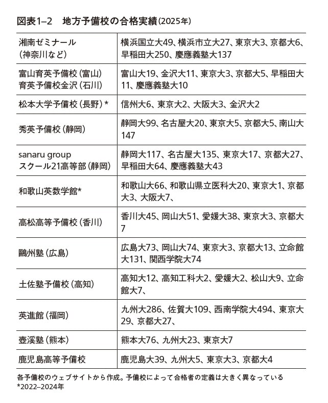※画像出典：『予備校盛衰史』（小林哲夫・著／NHK出版新書）