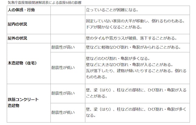 気象庁震度階級関連解説表による震度6弱の影響