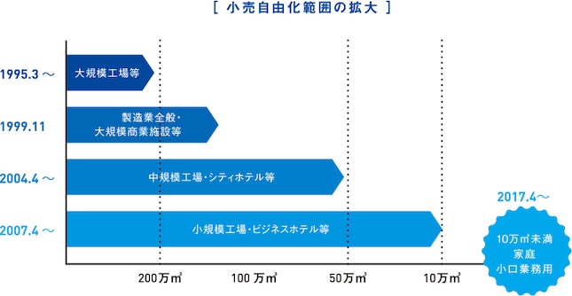 ガス自由化