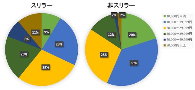 Q.次回のプリンター購入時の予算（上限）は？