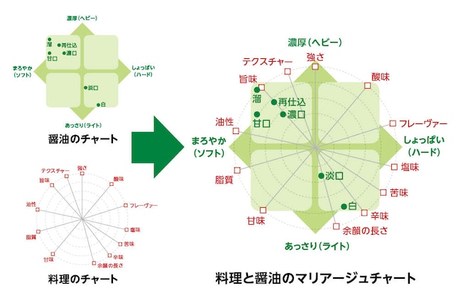 ヤマサ「おいしいしょうゆ研究部」