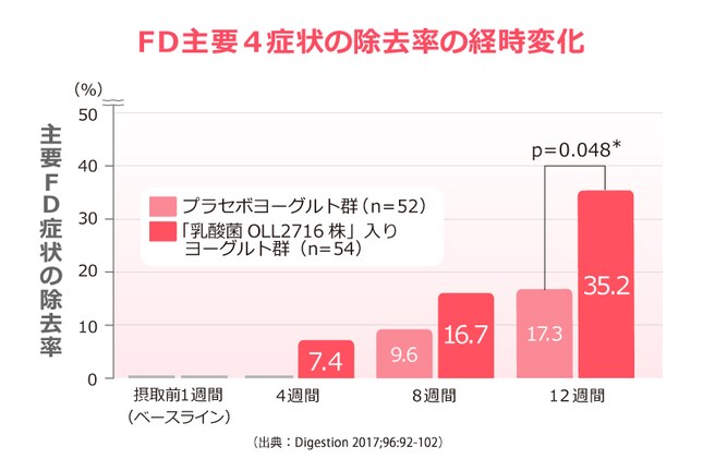 FD主要4症状の除去率の経時変化