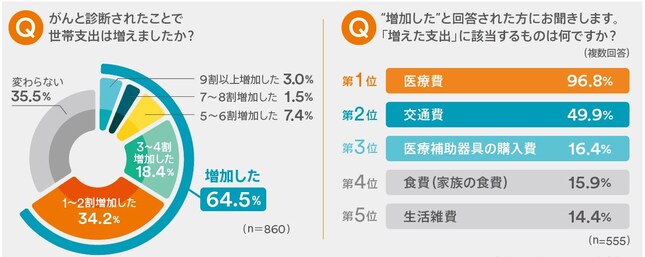 がん治療中の世帯支出