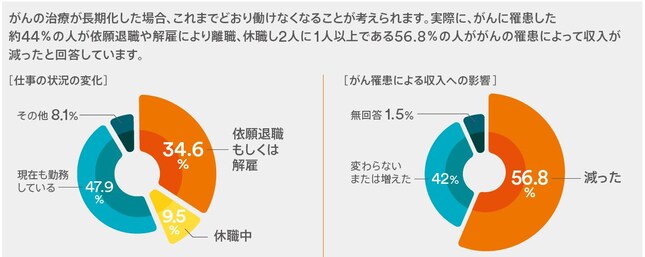 がん治療と仕事について