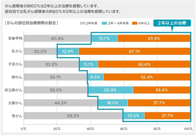 治療は長期化する傾向に