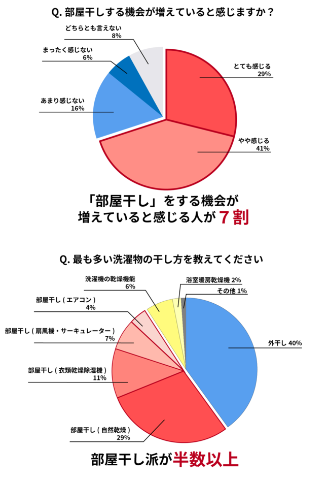「部屋干し」をする機会が増えていると感じる人が7割/部屋干し派が半数以上