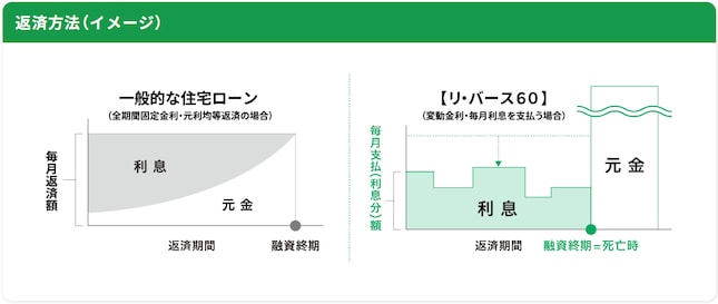 返済方法