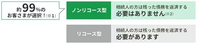 ノンリコース型とリコース型が選べる