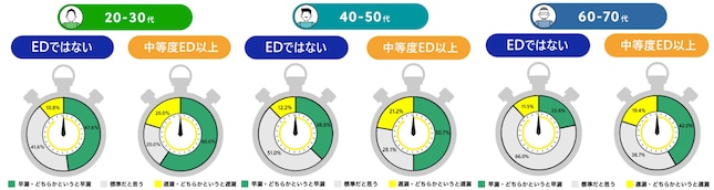 性行時の挿入時間とEDの関係