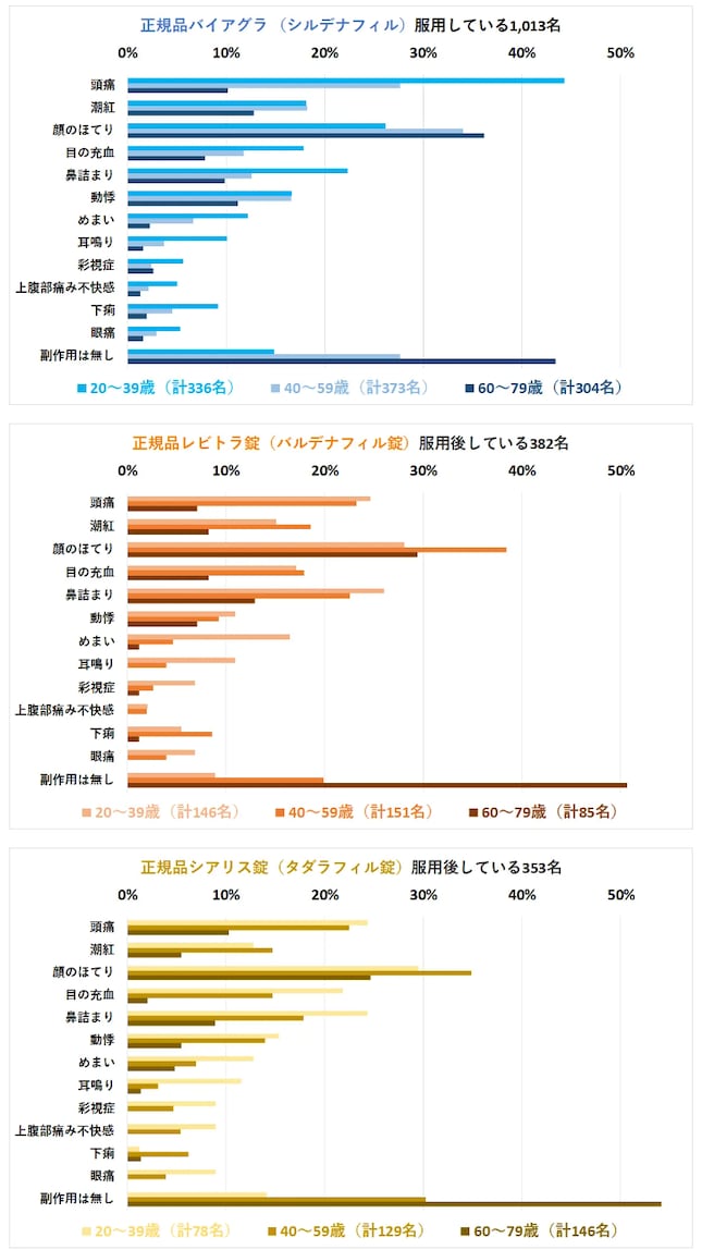 代表的な三剤であるバイアグラ、レビトラ、シアリスを実際に服用している20～79歳の男性1万人を対象に、副作用についてのアンケート