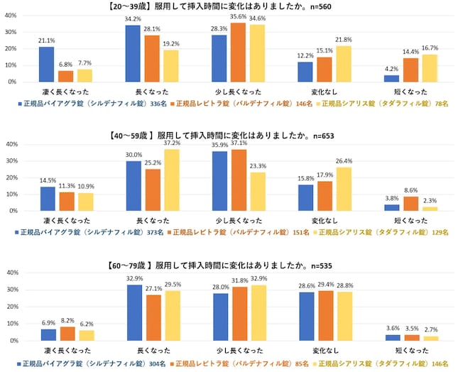 それぞれのED治療薬の「効き方」についても調査