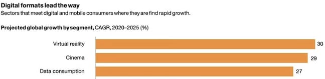 世界の2025年までのデジタルコンテンツの成長率（上位3つを抜粋）