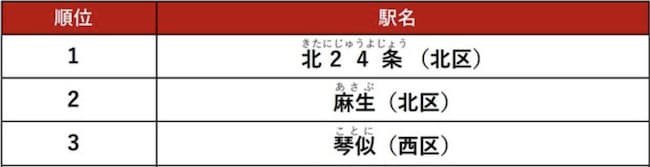 札幌市で人気の駅総合ランキング（TOP3までを抜粋）