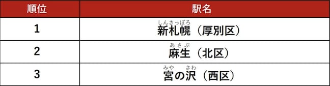 札幌市のファミリー層に人気の駅ランキングTOP3