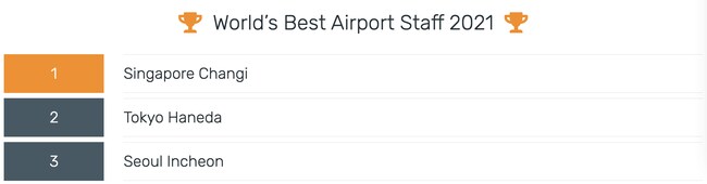 「世界でもっともスタッフの質が高い空港」ランキングTOP3（出典：SKYTRAX World Airport Awards）