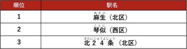 札幌市のカップルに人気の駅ランキング（TOP3のみを抜粋）