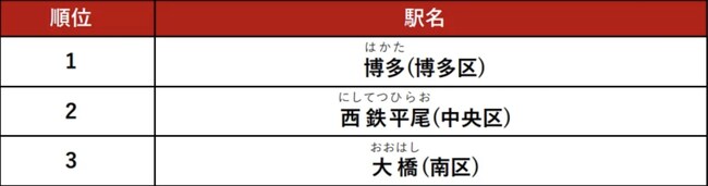 福岡市で一人暮らしに人気の駅ランキング（TOP3のみを抜粋）