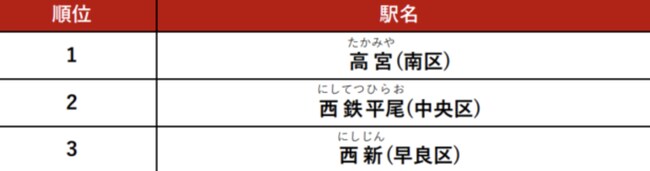 福岡市のファミリー層に人気の駅ランキング（TOP3のみを抜粋）