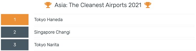 アジアで最も清潔な空港ランキング（出典：SKYTRAX World Airport Awards）