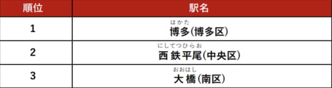 福岡市のカップルに人気の駅ランキング（TOP3のみを抜粋）