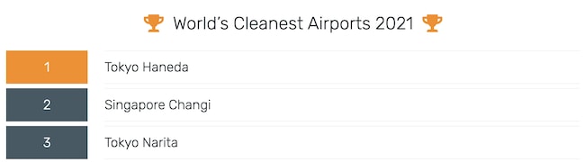 世界で最も清潔な空港TOP3（出典：SKYTRAX World Airport Awards）