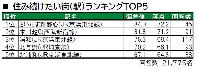 埼玉県の 住み続けたい駅 ランキング 3位 浦和駅 2位 川越市駅 本川越駅 1位は All About News