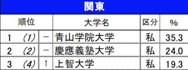 関東エリアの高校生が選ぶ「おしゃれな大学」ランキング（TOP3までを抜粋）