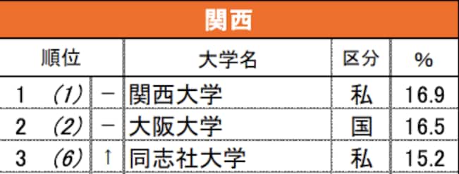 関西の高校生が「学びたい学部・学科がある大学」ランキング（TOP3のみを抜粋）