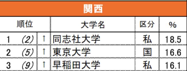 関西の高校生が選ぶ「校風や雰囲気が良い大学」ランキング（TOP3までを抜粋）