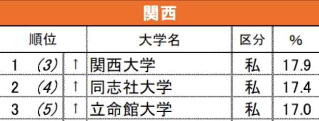 関西の高校生が選ぶ「キャンパスが綺麗だと思う大学」ランキング（TOP3までを抜粋）