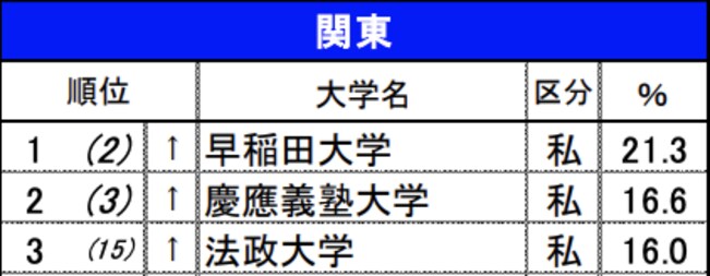 関東の高校生が選ぶ「学びたい学部・学科がある大学」選ぶランキング（TOP3までを抜粋）