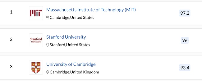 「エンジニアリングとテクノロジー分野で優れた大学」世界ランキングTOP3（引用：Top Universities）