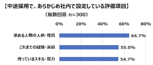 社内であらかじめ設定している評価項目（プレスリリース画像より抜粋）