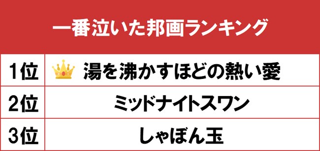 一番泣いた邦画ランキングTOP3