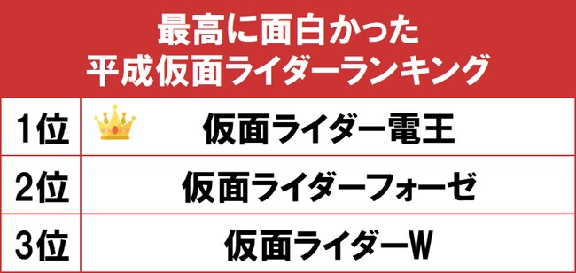 「最高に面白かった平成仮面ライダーランキング」TOP3