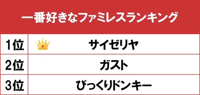 一番好きなファミレスランキング