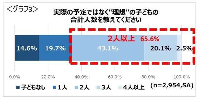 夫婦の出産意識調査 2人目の壁 不妊治療の保険適用 コロナ禍で出産 子育てへの不安を抱える夫婦は6割以上 All About News