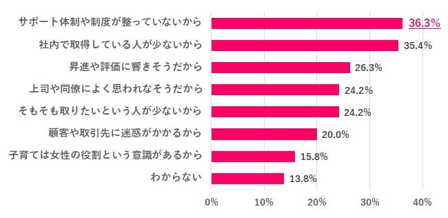 ​​​​​​​男性が育休を取れない理由はなんだと思う？