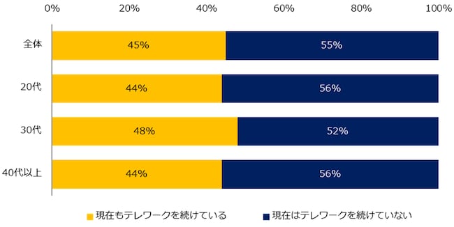 現在もテレワークを続けていますか？（全体と年代別）