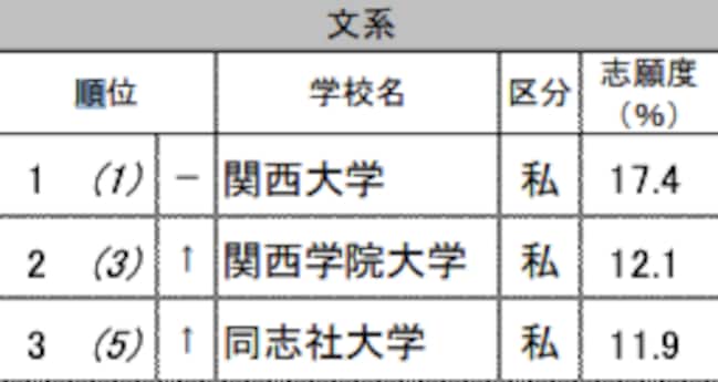 関西の高校生が選ぶ「志願したい大学（文系）」TOP3のみを抜粋